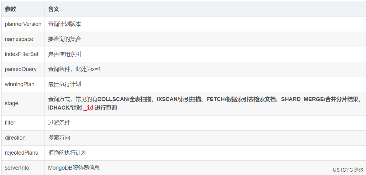 MongoDB 创建基础索引、组合索引、唯一索引以及优化