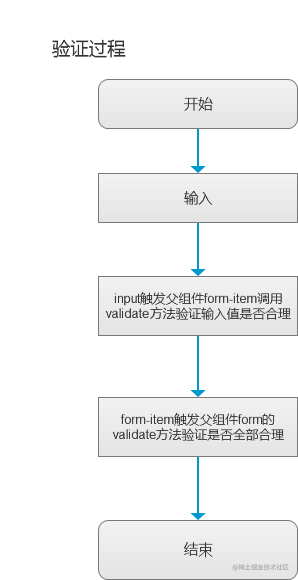 使用 async-validator 编写 小程序表单实时验证组件