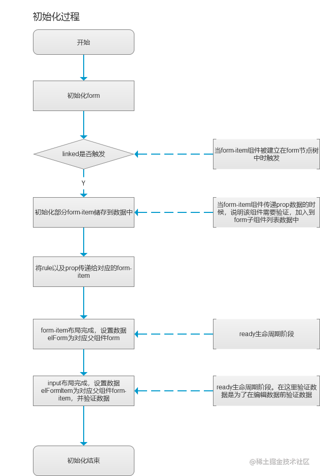 使用 async-validator 编写 小程序表单实时验证组件