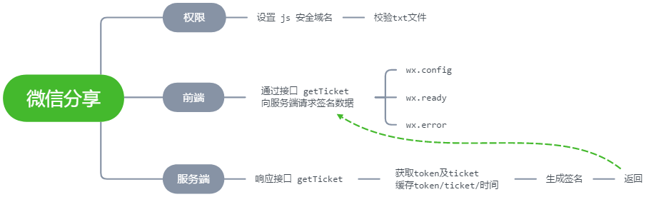 分享