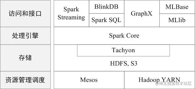 Spark架构概述