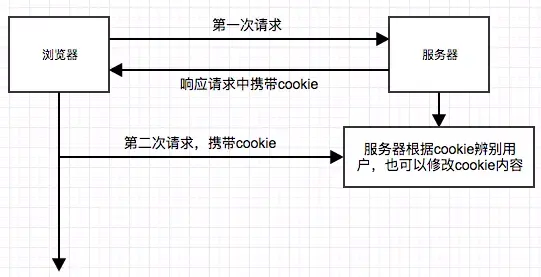 cookie 原理