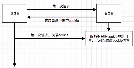 cookie 原理
