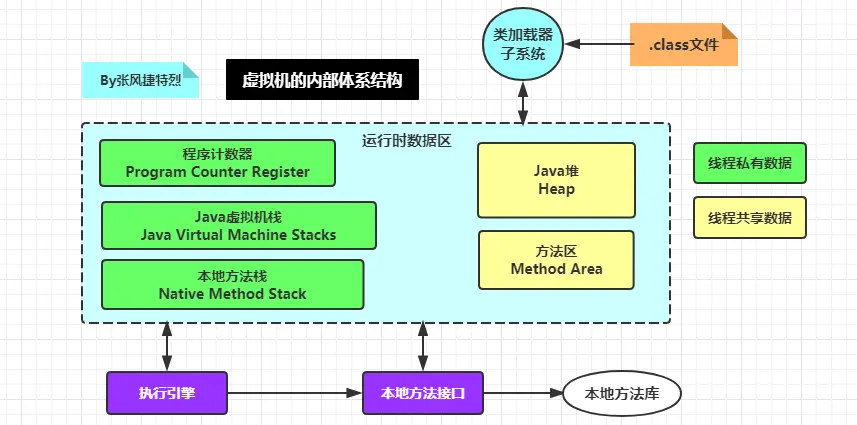 虚拟机的内部体系结构