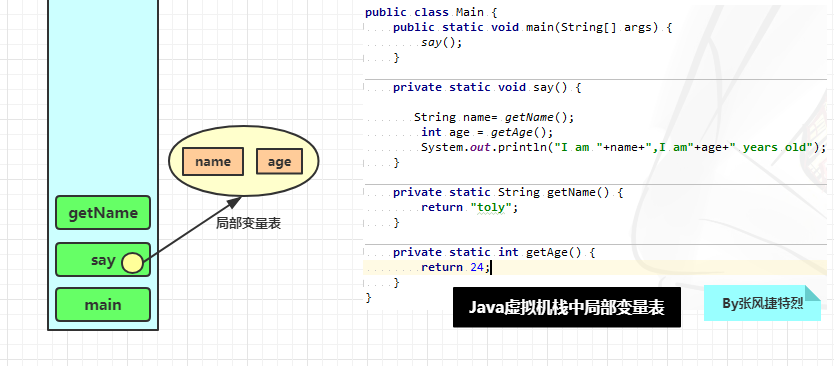Java虚拟机栈中局部变量表.png