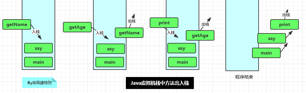 Java虚拟机栈中方法出入栈.png