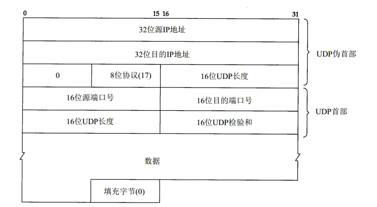 图2. UDP校验和技术过程中的结构