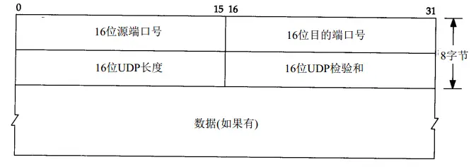 图1. UDP结构