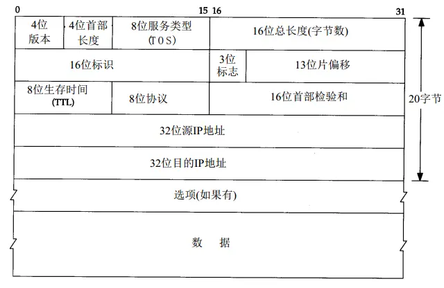 图3.IP数据包结构
