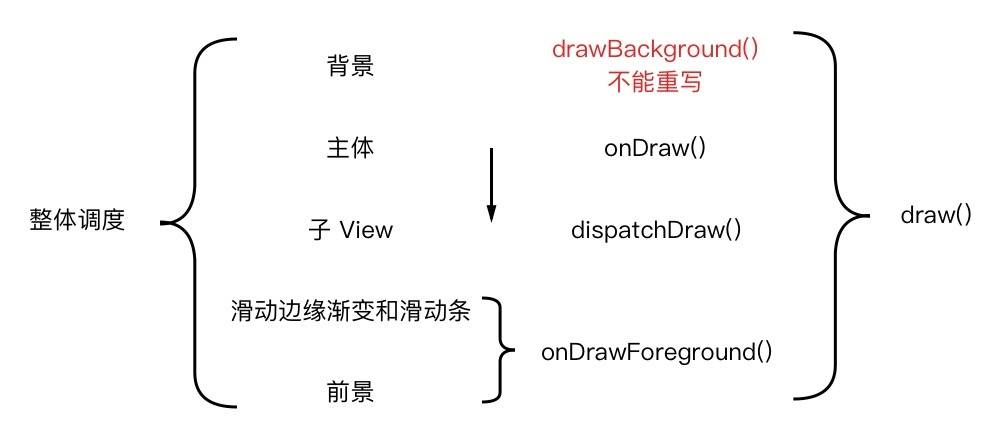 view_draw