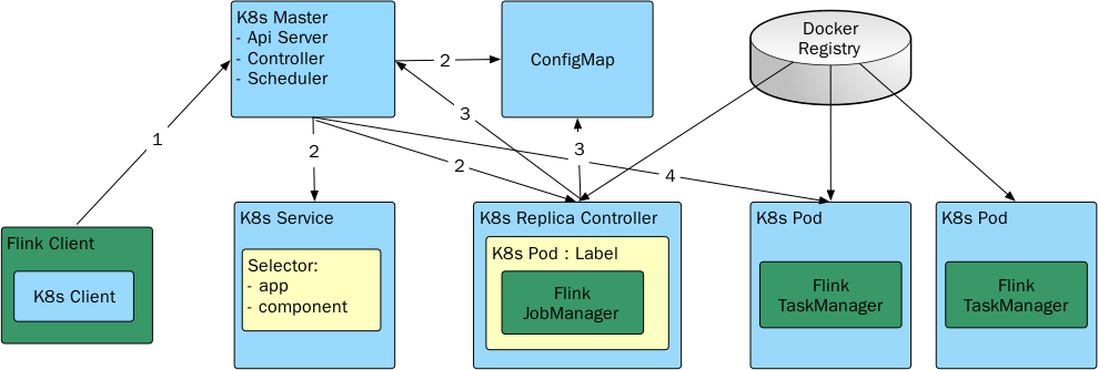 图6：Flink Natively on Kubernetes