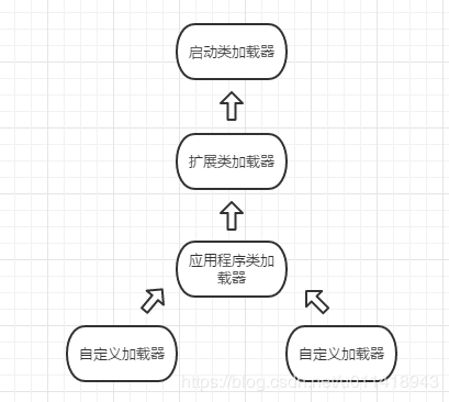类加载双亲委派模型