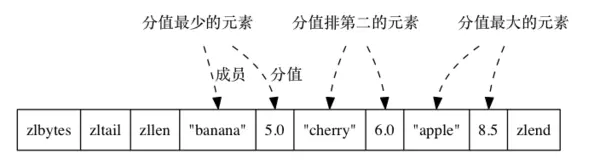 有序集合ziplist编码