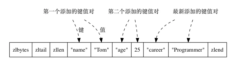 哈希表ziplist斌吗
