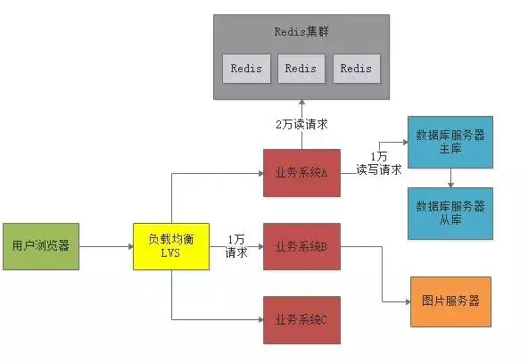 千万级用户的大型网站，应该如何设计其高并发架构？（彩蛋）