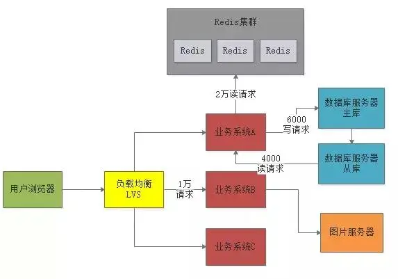 千万级用户的大型网站，应该如何设计其高并发架构？（彩蛋）