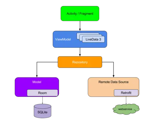Android Jetpack 架构组件最佳实践