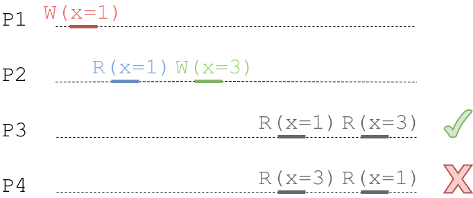 Causal Consistency例子1