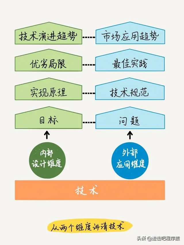 造轮子系列之Protobuf