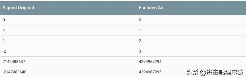 造轮子系列之Protobuf
