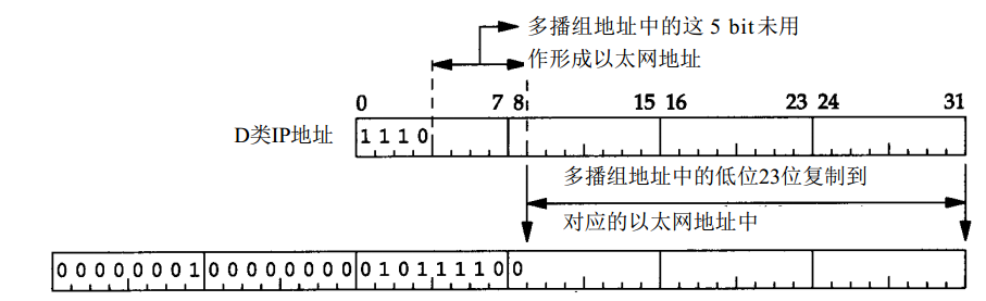 图2.多播IP与物理地址映射关系