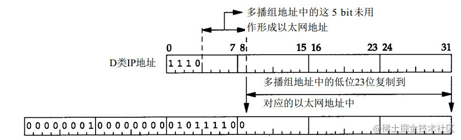 图2.多播IP与物理地址映射关系