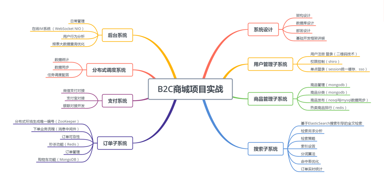 B2C商城项目实战