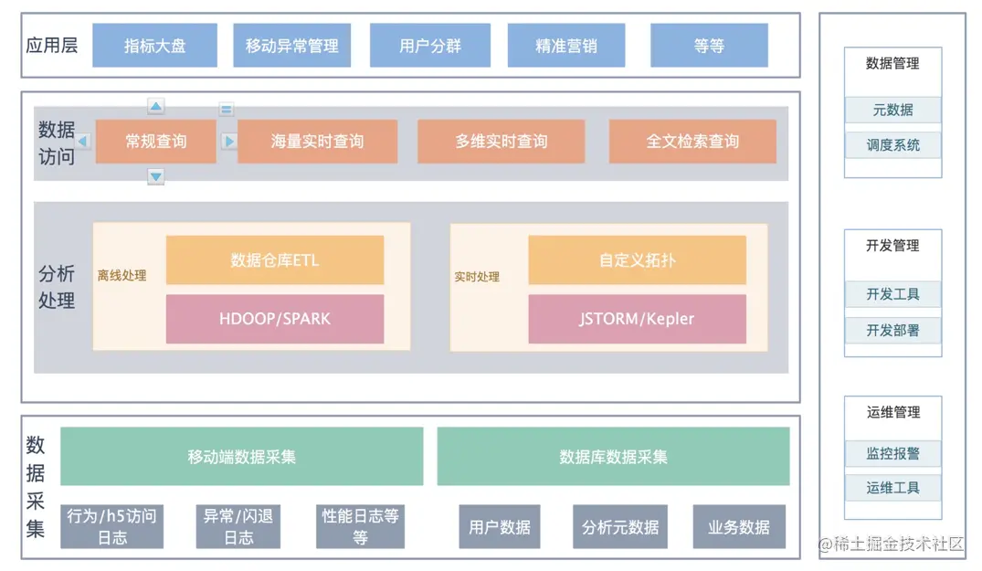 如何从0到1设计、构建移动分析架构