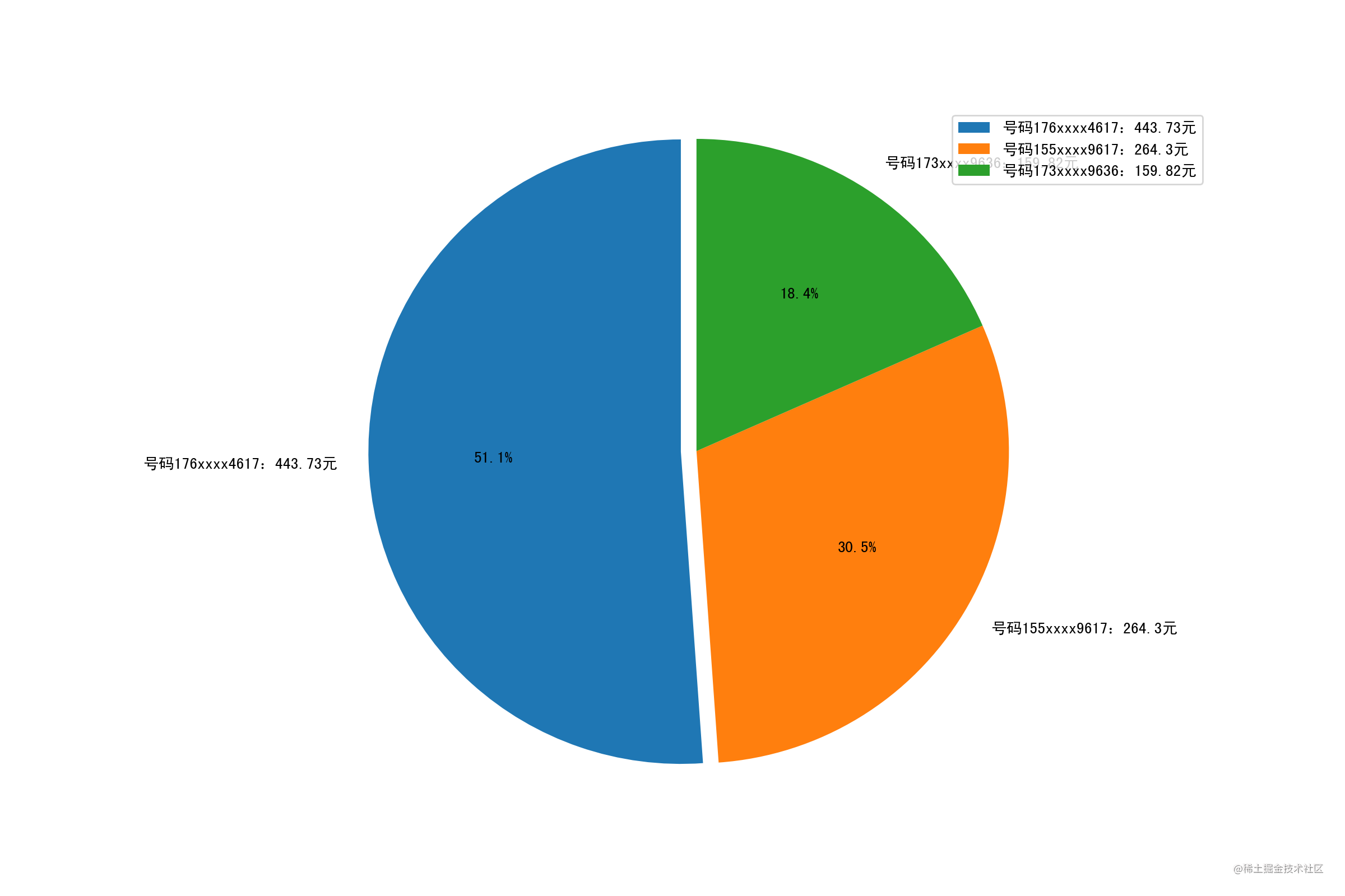 用python生成柱状图 折线图 饼状图来统计自己的手机话费 掘金