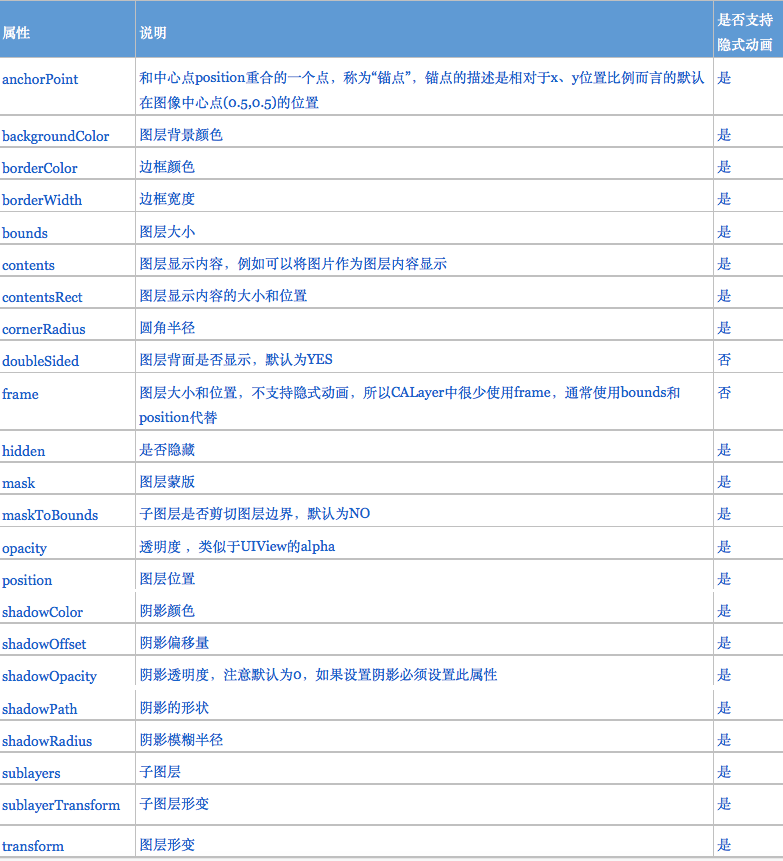 CAlayer属性图