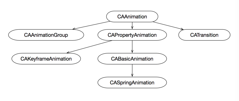 Core Animation类图