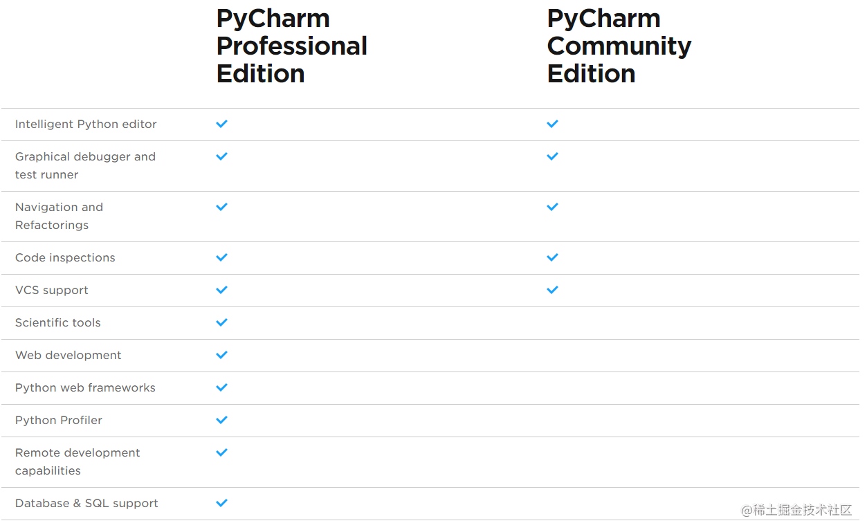 每周分享五个 PyCharm 使用技巧（三）「建议收藏」_https://bianchenghao6.com/blog_idea_第11张