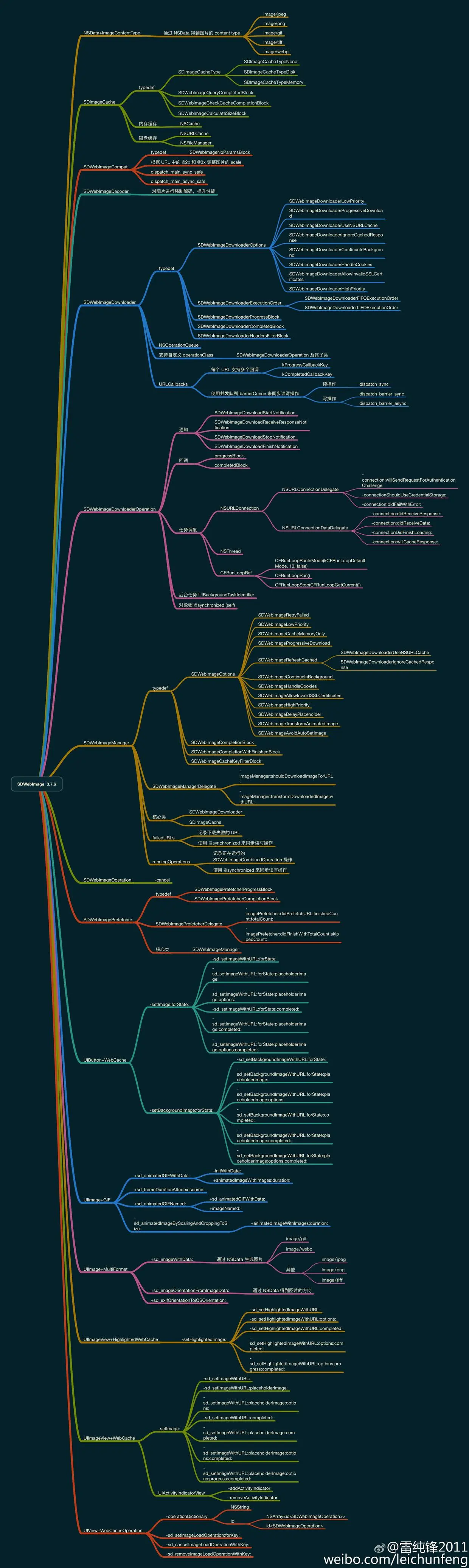 SDWebImage
