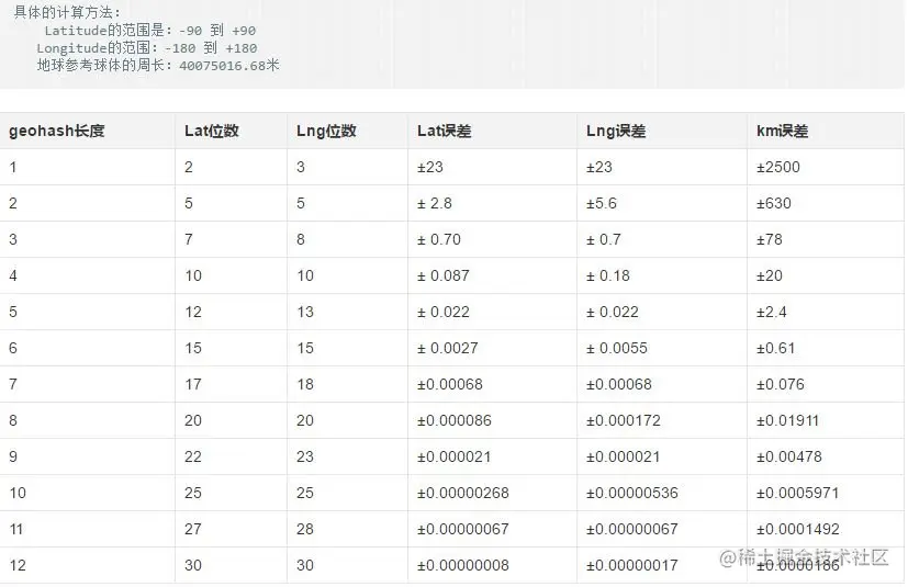 geohash简单应用-面对面匹配好友