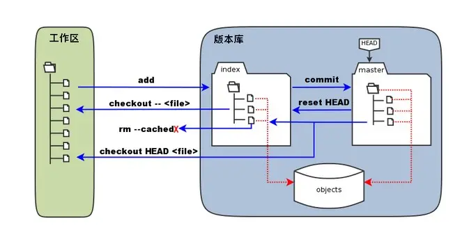 `Runoob`对`Git`工作区、暂存区、版本库、远程仓库的解释