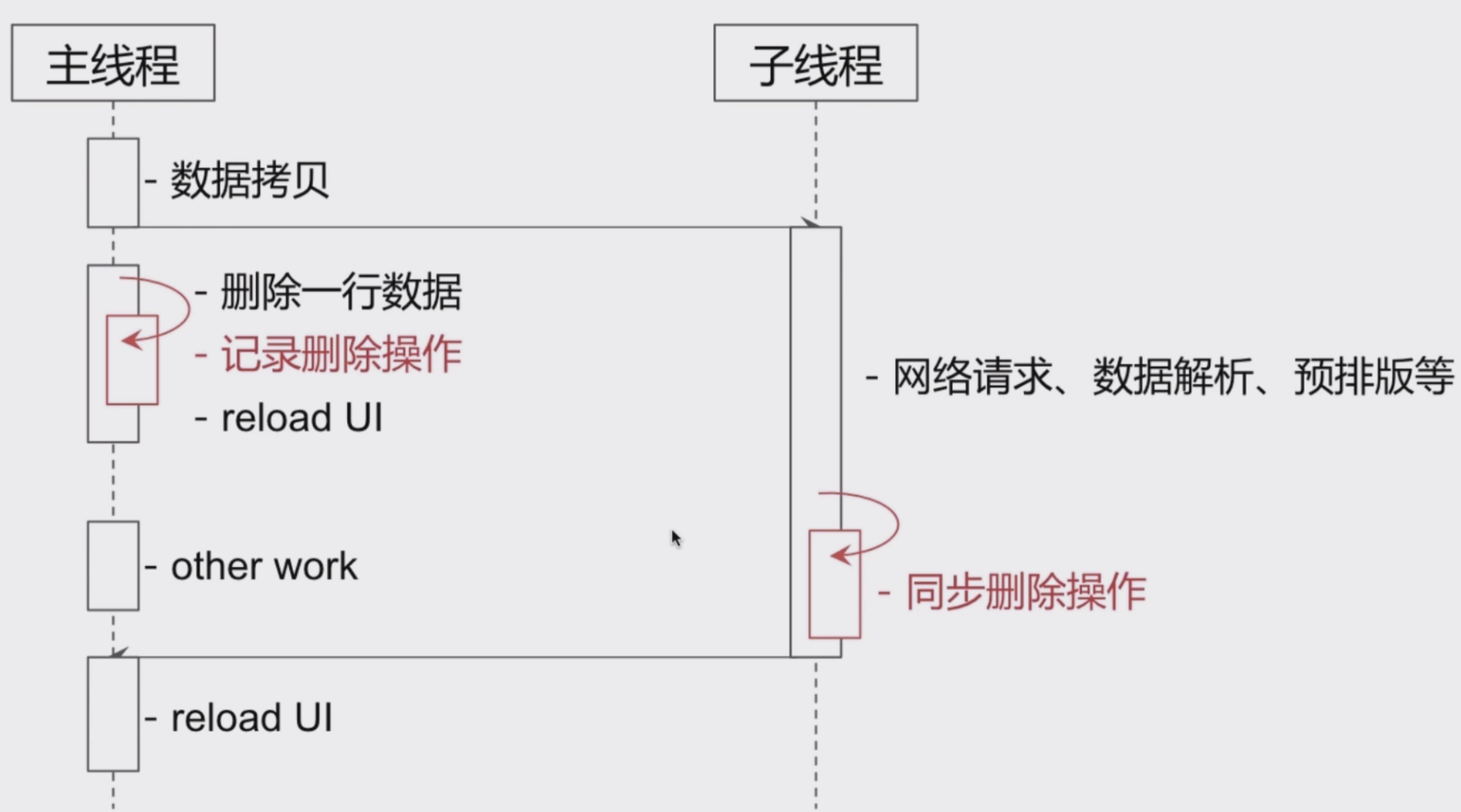 并发访问，数据拷贝