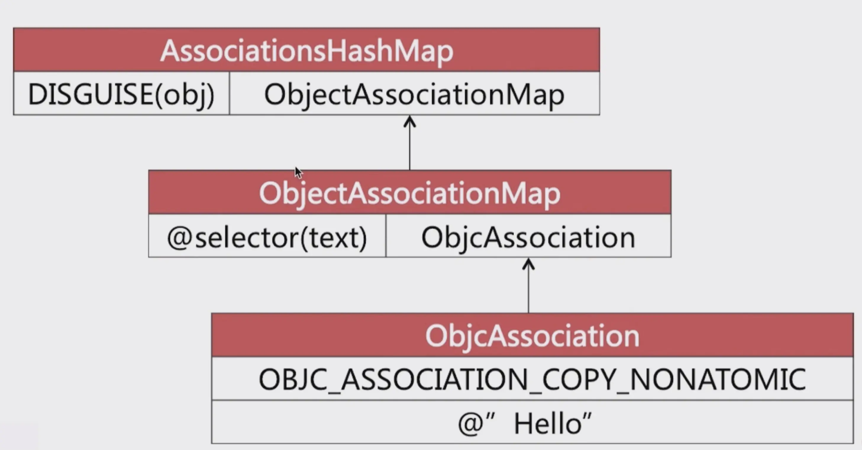 关联对象的本质