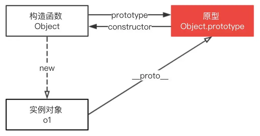 Object function