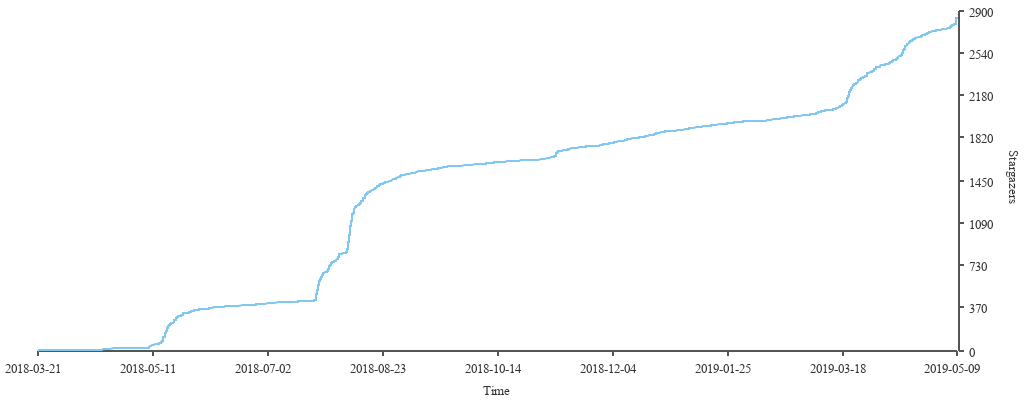 Stargazers over time
