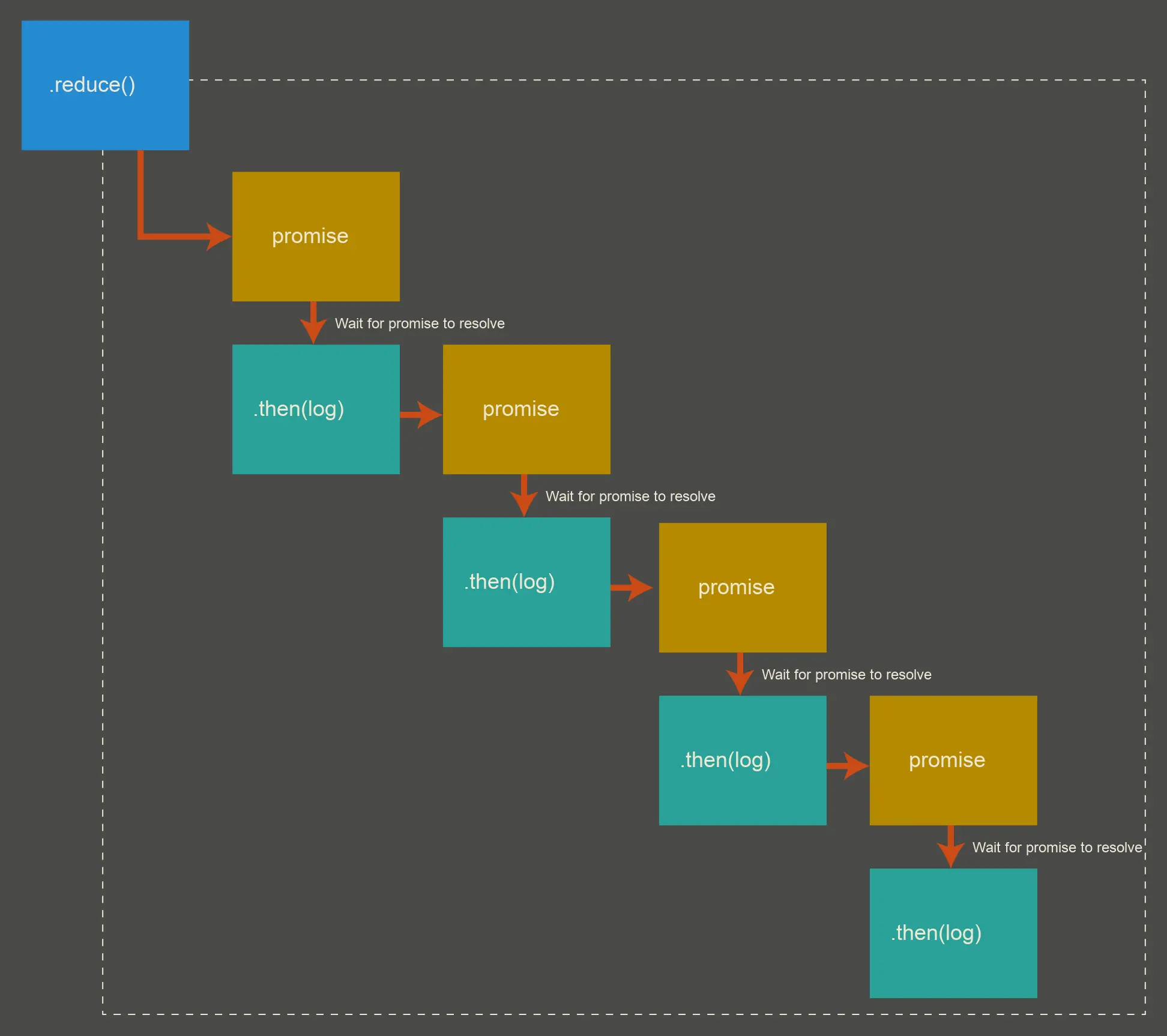 Flow diagram showing four promises run in sequence, each one followed by a call to the log function.