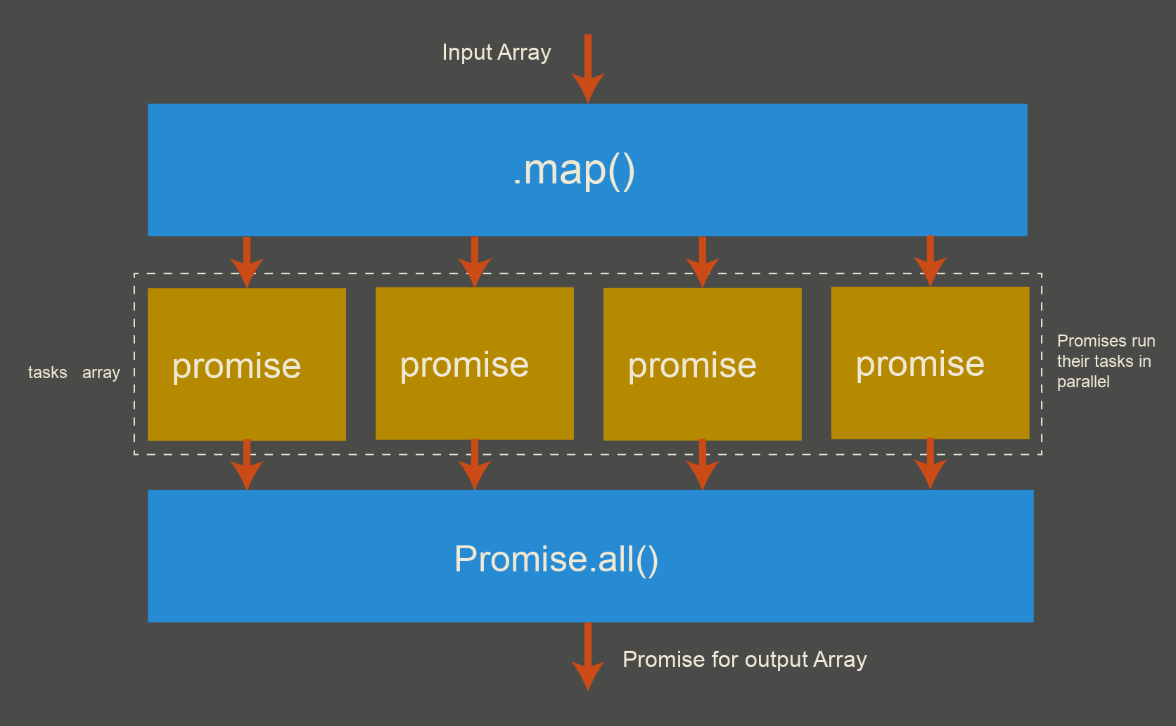 Flow diagram showing .map() running promises in parallel, then Promise.all() collecting them back up again.