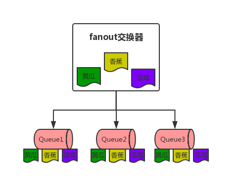 RabbitMQ-fanout交换机.jpg-17kB
