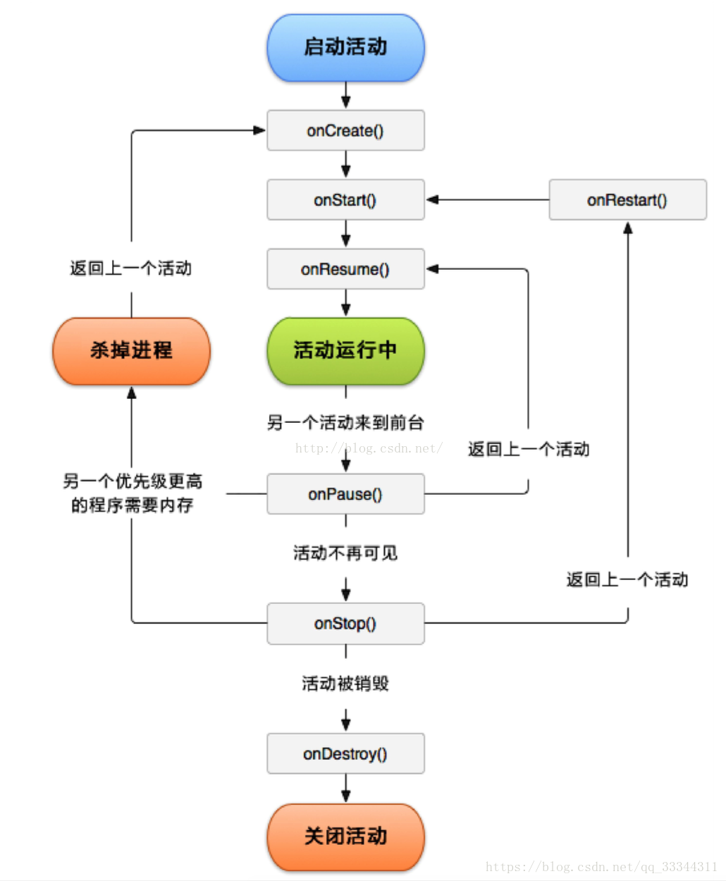 Activity生命周期图