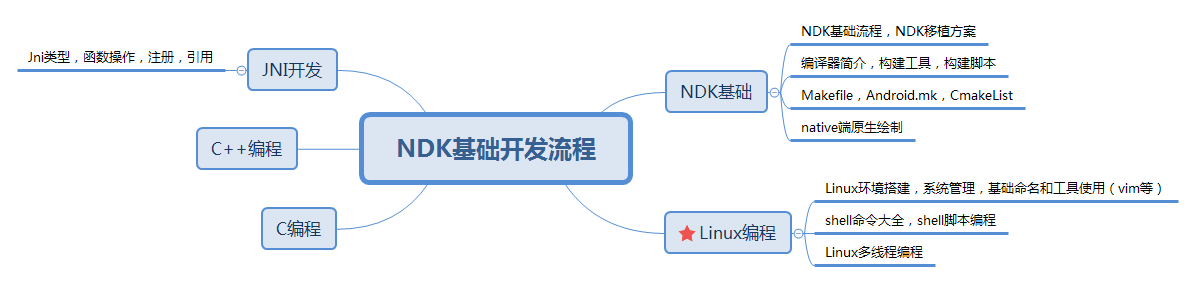 NDK基础开发流程