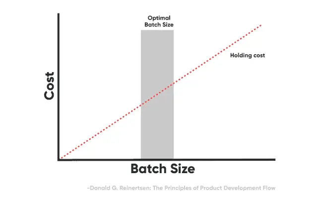 U-curve optimization illustration of optimal batch size