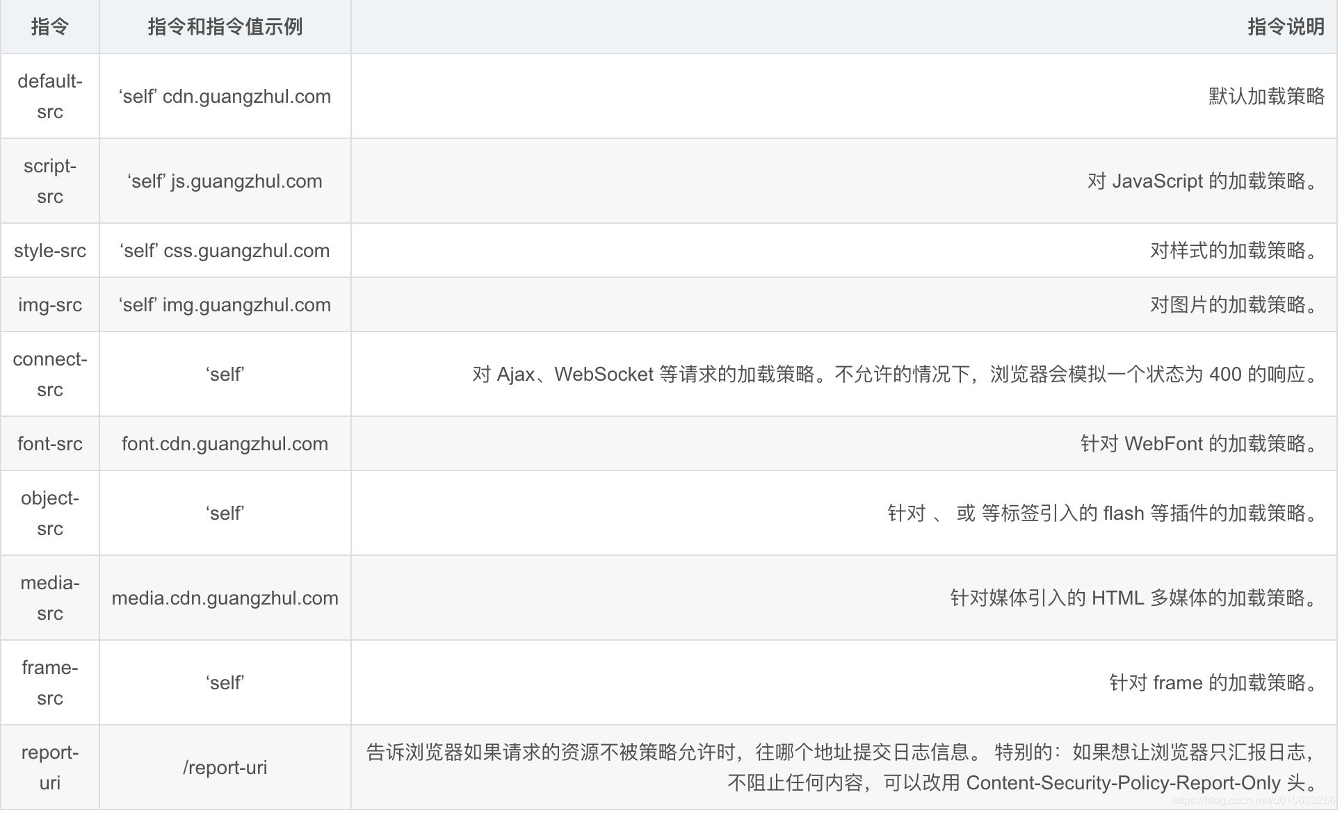 内容安全策略(CSP)详解网站的安全模式源于“同源策略”,web浏览器允许第一个web页面中的脚本访问页面中的数据,但前 - 掘金