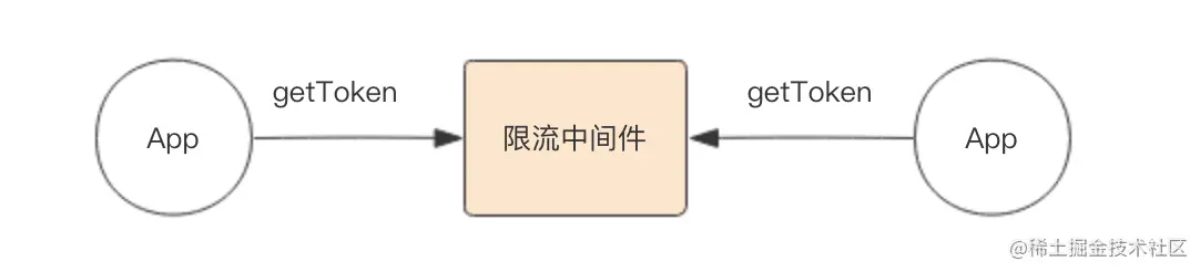 关于服务限流的一些思考