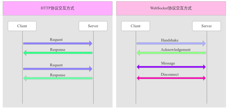 WebSocket与Http协议的交互方式对比