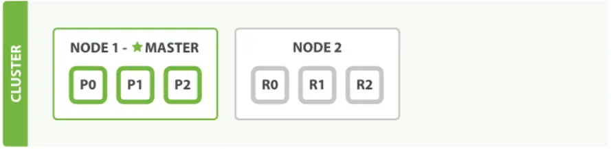 拥有两个节点的集群