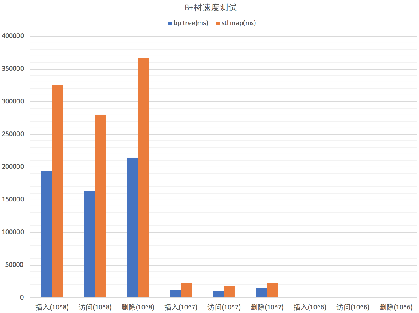 B+树速度测试柱状图